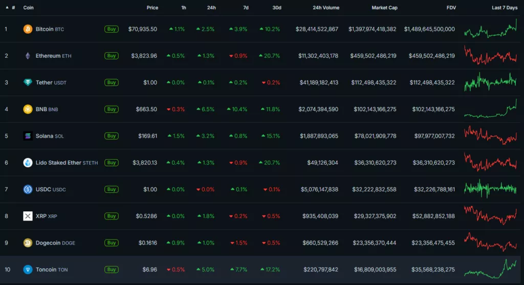 Топ-10 криптоактивов по рыночной капитализации. Данные: CoinGecko.