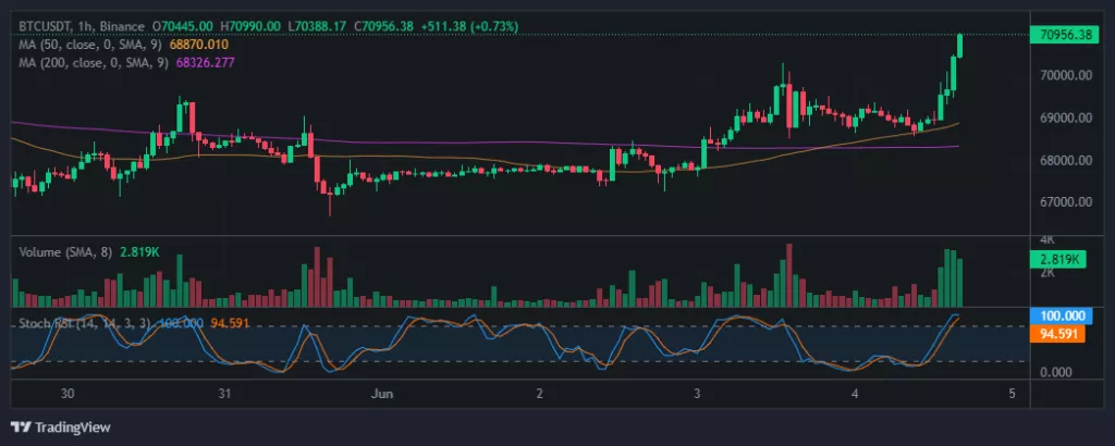 Часовой график BTC/USDT биржи Binance. Данные: TradingView.