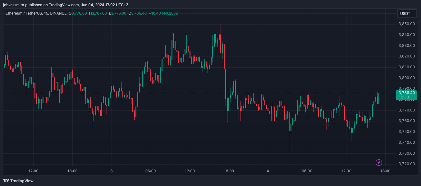 15-минутный график ETH/USDT биржи Binance. Данные: TradingView.